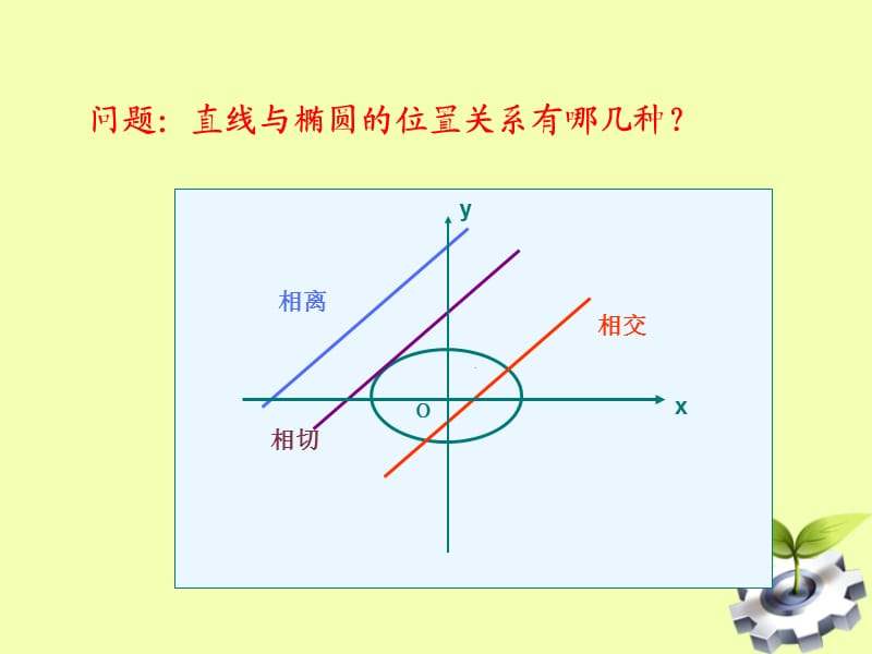 杨丽伟《直线与椭圆位置关系》课件-新人教版选修.ppt_第2页