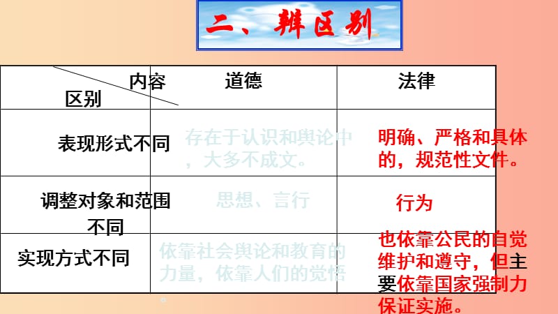 九年级道德与法治下册 第四单元 践行发展战略 第11课 建设法治国家 第1框道德与法律课件 苏教版.ppt_第3页