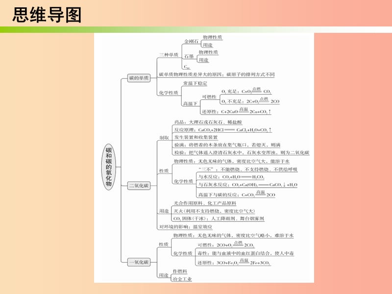 2019秋九年级化学上册 期末复习精炼 第六单元 碳和碳的氧化物 专题一 本章知识梳理课件 新人教版.ppt_第2页