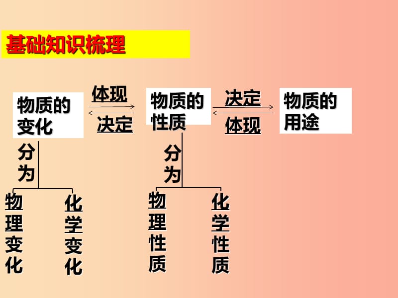 山西省2019届中考化学复习 课时1 物质的性质与变化课件.ppt_第3页