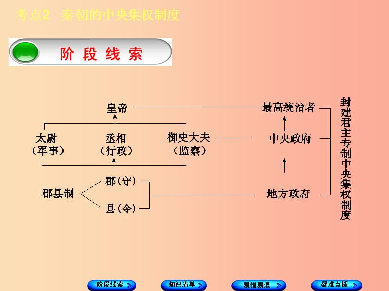 （鄂尔多斯专版）2019年中考历史复习 第1部分 中国古代史 考点2 秦朝的中央集权制度课件.ppt_第3页