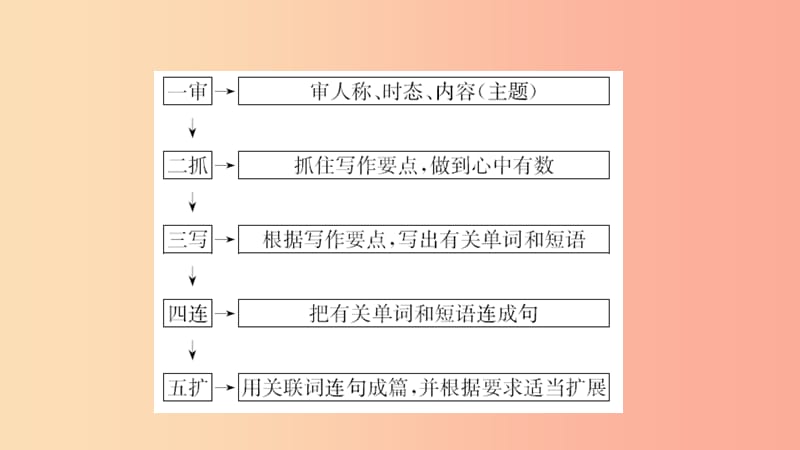 河北省2019年中考英语题型专项复习 题型八 书面表达课件.ppt_第3页