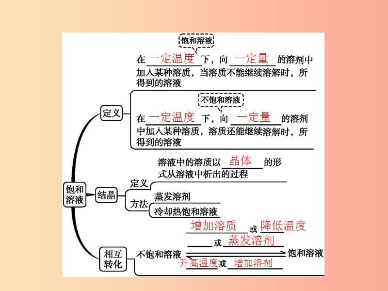 2019年秋九年级化学下册 第九单元 溶液 9.2 溶解度 第1课时 饱和溶液课件 新人教版.ppt_第3页