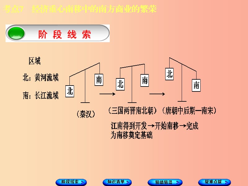 （鄂尔多斯专版）2019年中考历史复习 第1部分 中国古代史 考点7 经济重心南移中的南方商业的繁荣课件.ppt_第3页