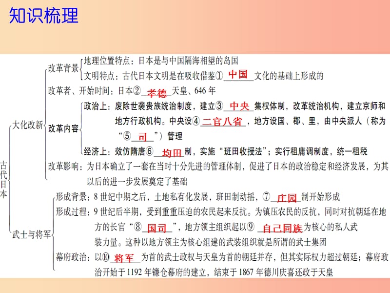 2019年秋九年级历史上册 第二单元 中古亚欧世界 第8课 古代日本课件 北师大版.ppt_第3页