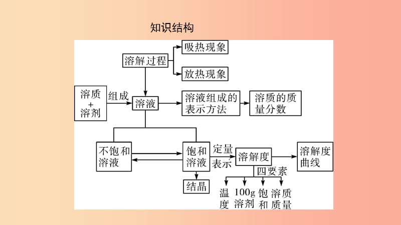 河南省2019年中考化学复习 第4讲 溶液课件.ppt_第3页