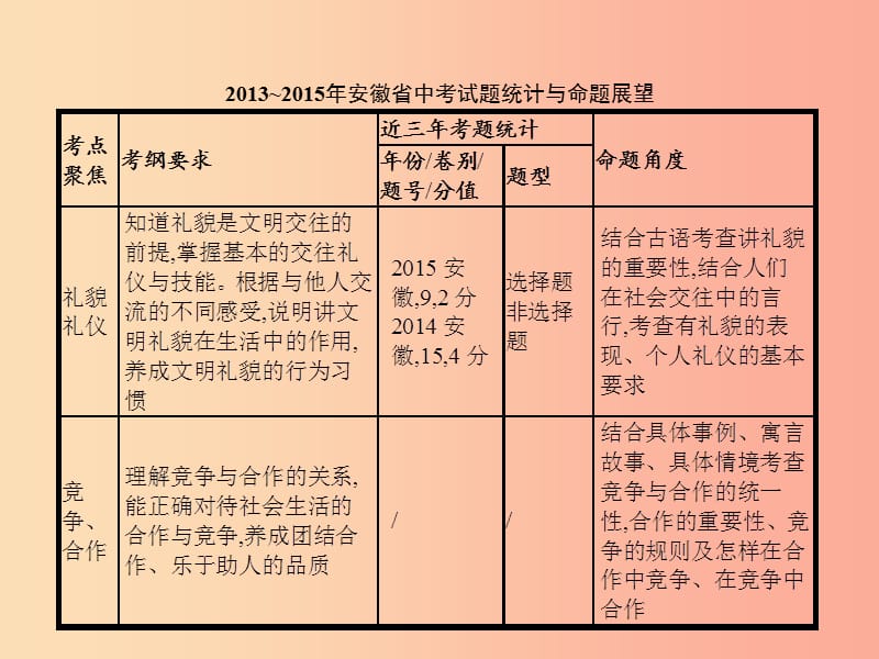 中考政治 第二部分 我与他人的关系 第10讲 学会交往 掌握艺术课件.ppt_第2页