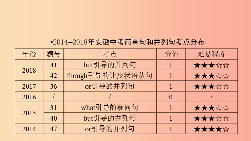 安徽省2019中考英语二轮复习 第2部分 专题研究 专题13 简单句和并列句课件.ppt_第2页