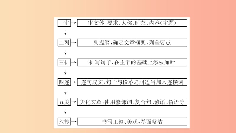 山东省济南市2019年中考英语 题型专项复习 题型十一 书面表达课件.ppt_第3页