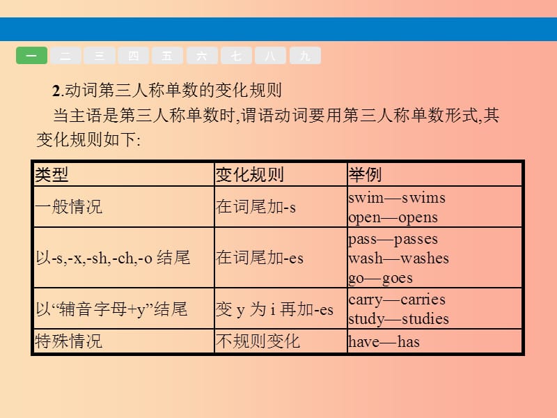 课标通用甘肃省2019年中考英语总复习专题十动词的时态和语态课件.ppt_第3页