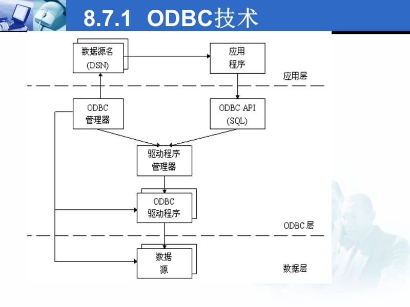 数据库连接技术7节.ppt_第3页