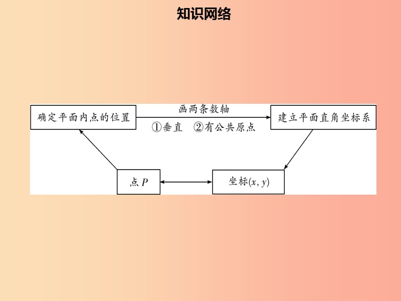 七年级数学下册 第七章 平面直角坐标系章末小结课件 新人教版.ppt_第2页