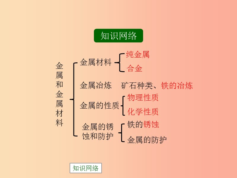 九年级化学下册 专题八《金属和金属材料》复习课件 （新版）湘教版.ppt_第2页