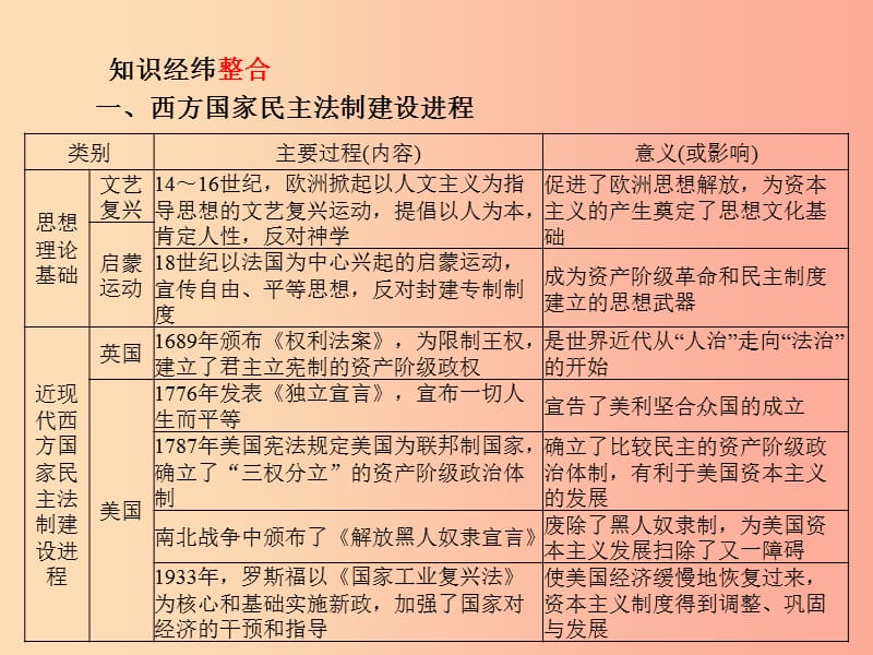 河北专版2019中考历史总复习第二部分专题复习高分保障专题6中外民主与法制建设课件.ppt_第2页