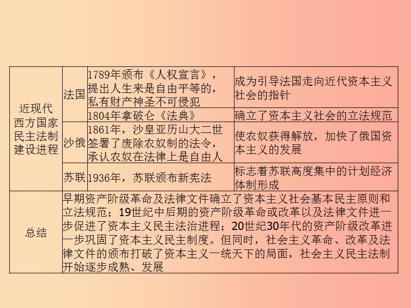 河北专版2019中考历史总复习第二部分专题复习高分保障专题6中外民主与法制建设课件.ppt_第3页