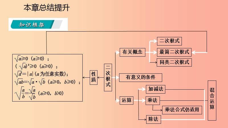 2019年秋九年级数学上册第21章二次根式本章总结提升课件新版华东师大版.ppt_第3页