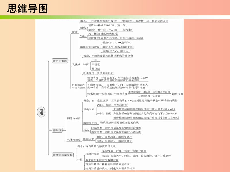 2019秋九年级化学下册 期末复习精炼 第九单元 溶液 专题一 本章知识梳理课件 新人教版.ppt_第2页