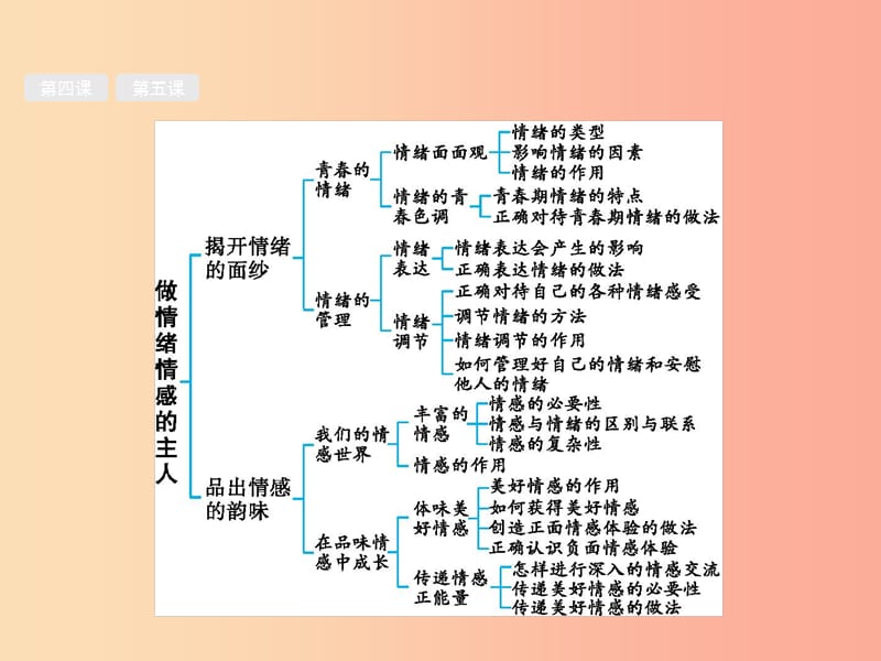 （甘肃地区）2019年中考道德与法治 七下 第二单元 做情绪情感的主人复习课件.ppt_第2页