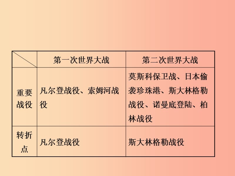 （淄博专版）2019届中考历史复习 第十五单元 第二次世界大战与战后东西方国家的发展变化课件.ppt_第3页