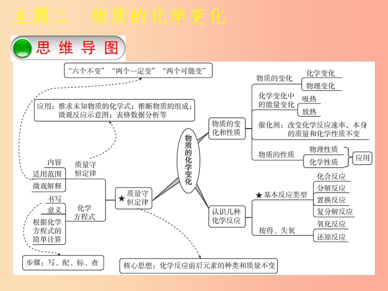 福建省2019年中考化学复习 主题二 物质的化学变化 第3课时 物质的变化和性质 认识几种化学反应课件.ppt_第2页