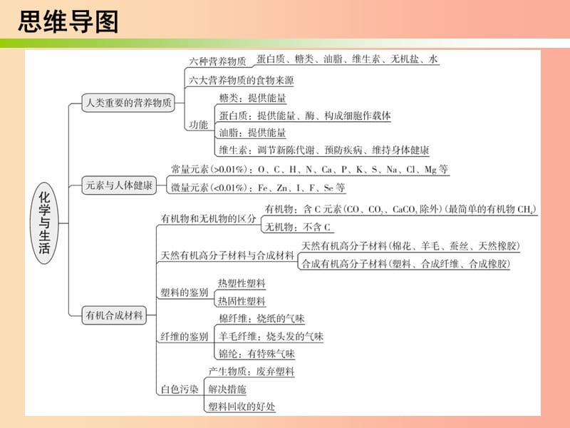 2019秋九年级化学下册 期末复习精炼 第十二单元 化学与生活 专题一 本章知识梳理课件 新人教版.ppt_第2页