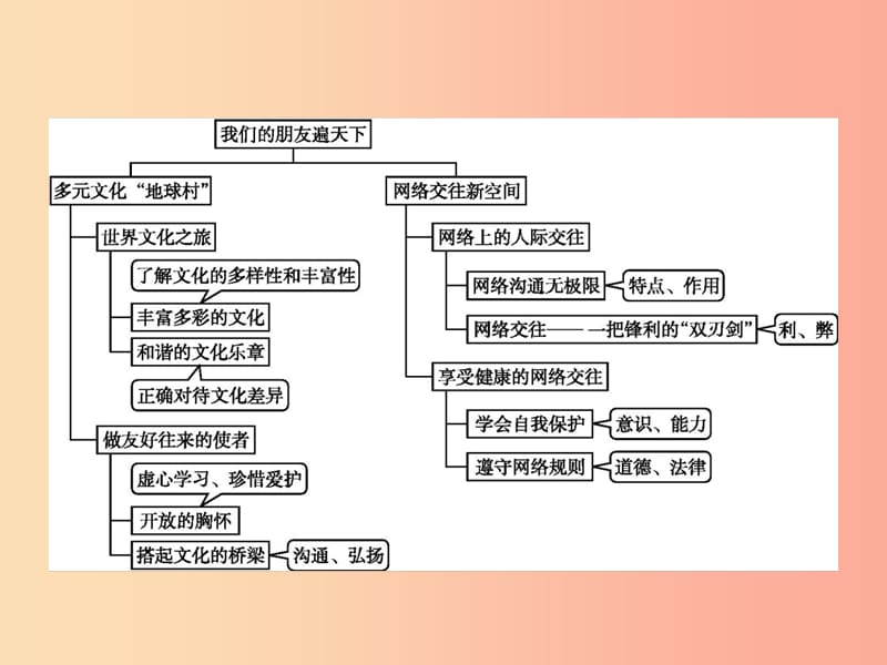 八年级政治上册 第三单元 我们的朋友遍天下单元整合课件 新人教版.ppt_第3页