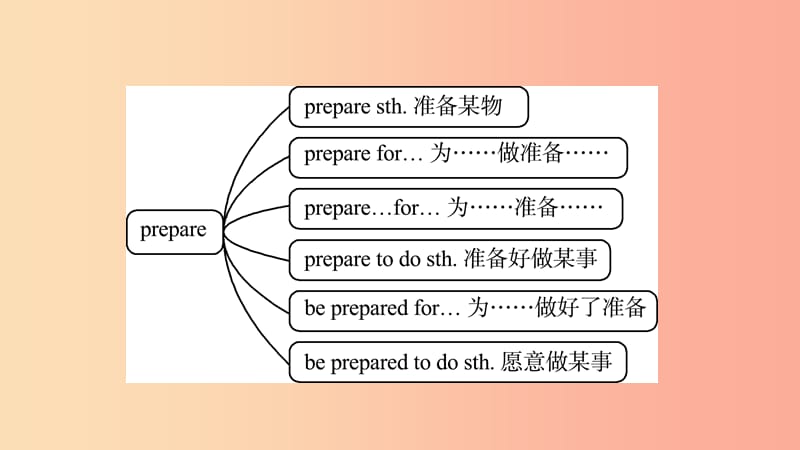 山东省潍坊市2019年中考英语总复习 第12课时 八下 Modules 7-8课件.ppt_第3页