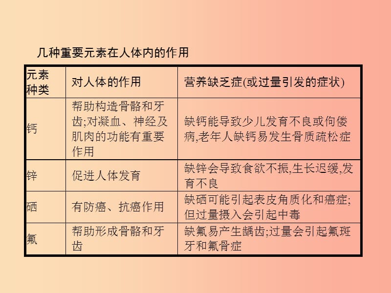 2019年秋九年级化学下册 第十二单元 化学与生活 12.2 化学元素与人体健康课件 新人教版.ppt_第3页