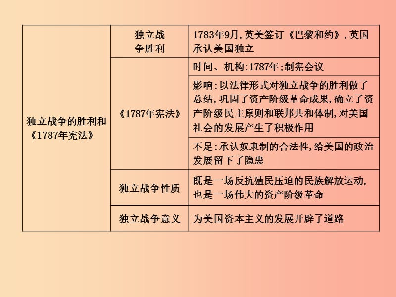 2019年秋九年级历史上册 第六单元 欧美资产阶级革命 第16课 美国的独立作业课件 川教版.ppt_第3页