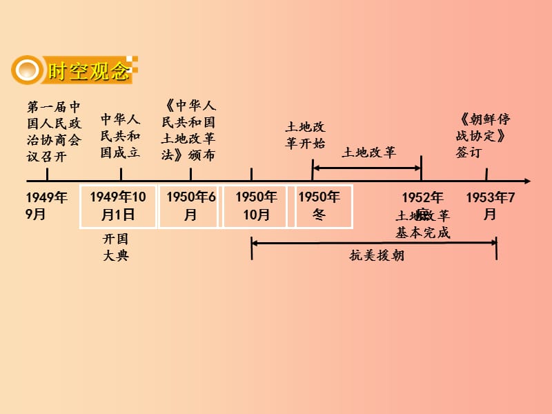 中考历史一轮复习 第一部分 教材知识梳理 模块三 中国现代史 第一单元 中华人民共和国的成立和巩固.ppt_第2页