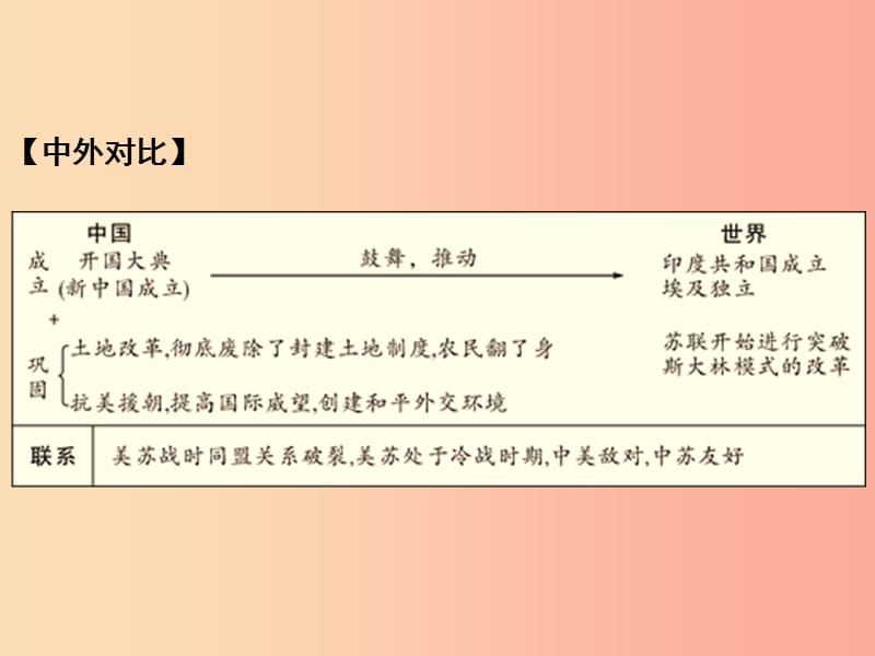 中考历史一轮复习 第一部分 教材知识梳理 模块三 中国现代史 第一单元 中华人民共和国的成立和巩固.ppt_第3页