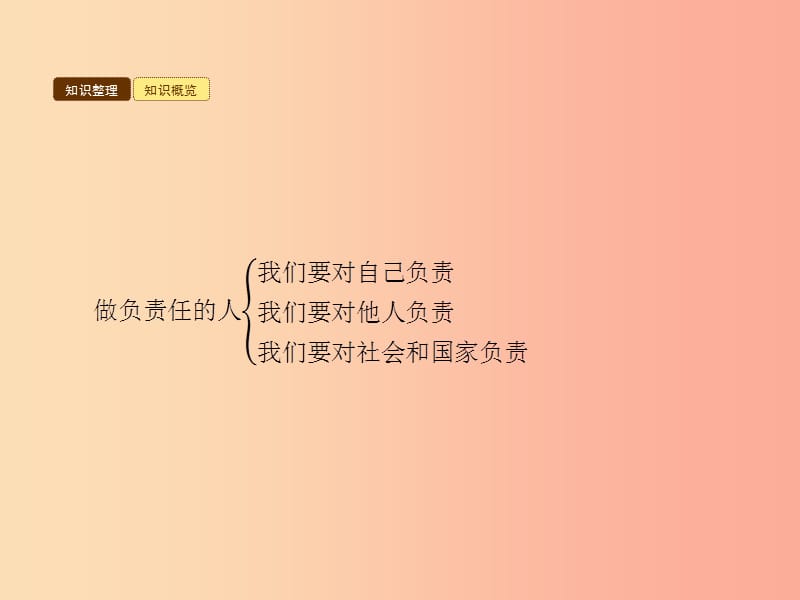 八年级政治上册 第4单元 承担社会责任 第10课 勇于承担责任 第2框 做负责任的人课件 北师大版.ppt_第3页