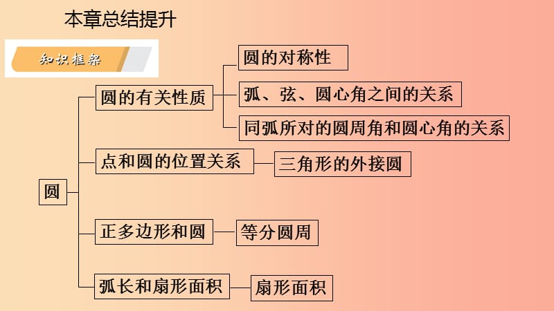 2019年秋九年级数学上册 第3章 圆的基本性质本章总结提升导学课件（新版）浙教版.ppt_第3页