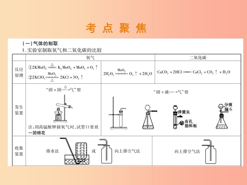 （江西专版）2019年中考化学总复习 第二部分 专题提升 专题3 化学实验与科学探究 二 气体的制取和检验课件.ppt_第3页