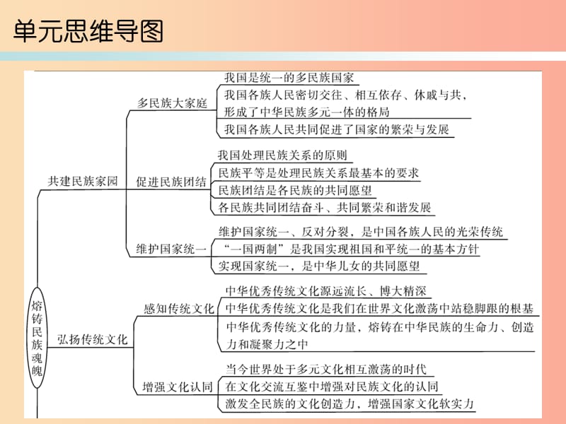 九年级道德与法治上册 第4单元 熔铸民族魂魄复习课件 北师大版.ppt_第2页