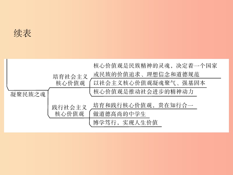 九年级道德与法治上册 第4单元 熔铸民族魂魄复习课件 北师大版.ppt_第3页