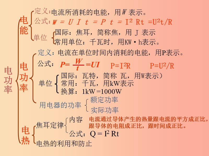 湖南省九年级物理全册 18 电功率复习课件 新人教版.ppt_第2页