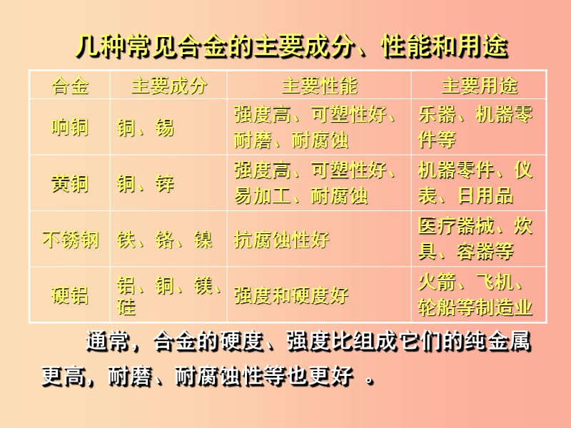 2019春九年级化学下册 8 金属和金属材料 实验活动4 金属的物理性质和某些化学性质课件 新人教版.ppt_第3页