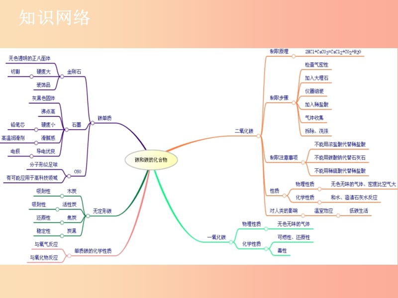 2019年秋季开学九年级化学上册第六单元碳和碳的氧化物复习课课堂导学+课后作业课件 新人教版.ppt_第2页