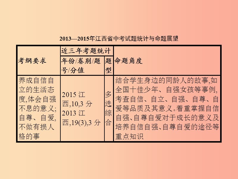 中考政治 第一单元 心理与品德 考点4 自信 自立 自强 自尊 自爱课件.ppt_第2页