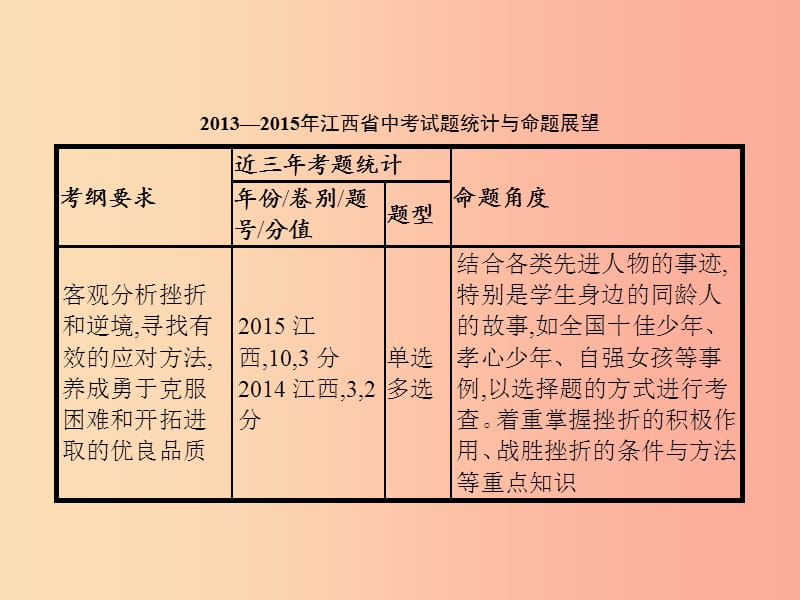 中考政治 第一单元 心理与品德 考点1 战胜挫折课件.ppt_第3页