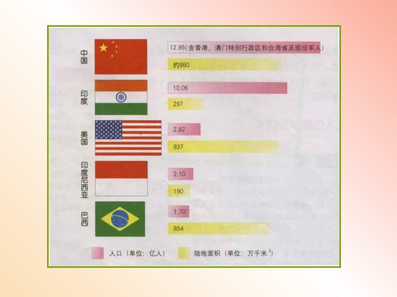 七年级地理上册 2.2《众多的人口》课件1 中图版.ppt_第3页