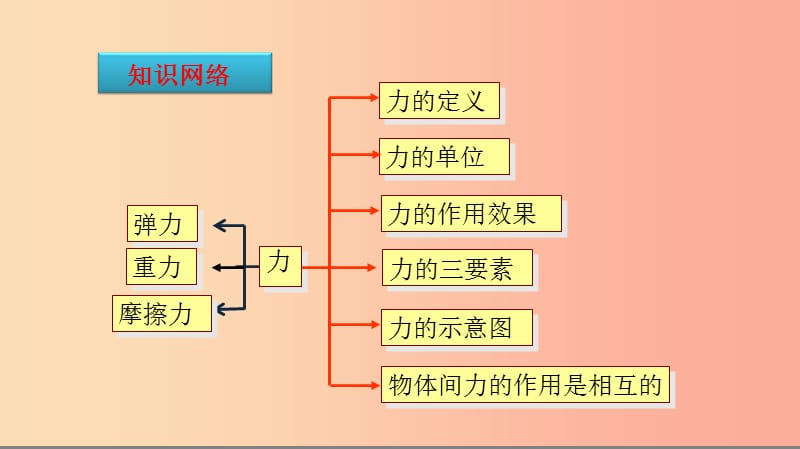 八年级物理下册 第八章 力复习课件 （新版）苏科版.ppt_第2页