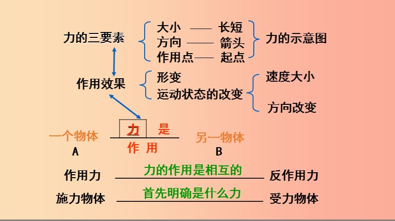 八年级物理下册 第八章 力复习课件 （新版）苏科版.ppt_第3页