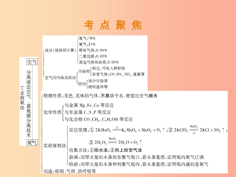 （江西专版）2019年中考化学总复习 第二部分 专题提升 专题2 身边的化学物质 一 空气和氧气课件.ppt_第3页