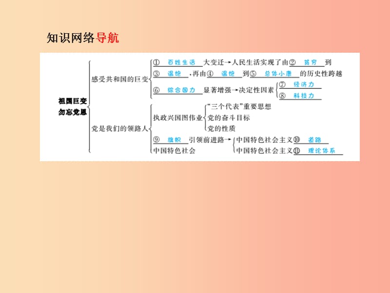 （德州专版）2019年中考政治 第一部分 系统复习 成绩基石 主题14 祖国巨变 勿忘党恩课件.ppt_第3页