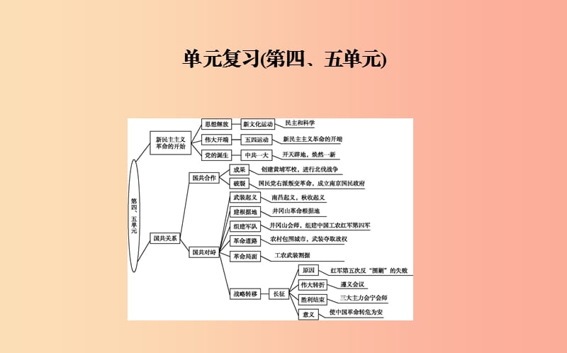 八年級歷史上冊《第四單元 新民主主義革命的開始、第五單元 從國共合作到國共對峙》單元復(fù)習(xí)課件 新人教版.ppt_第1頁