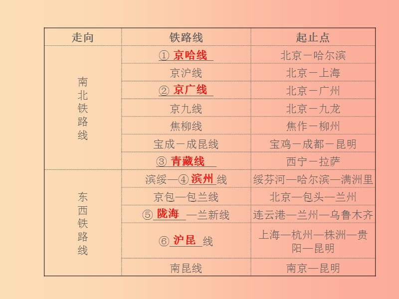 山东省2019年中考地理 八年级 第四章 中国的经济与文化 第2课时 交通与文化复习课件.ppt_第2页