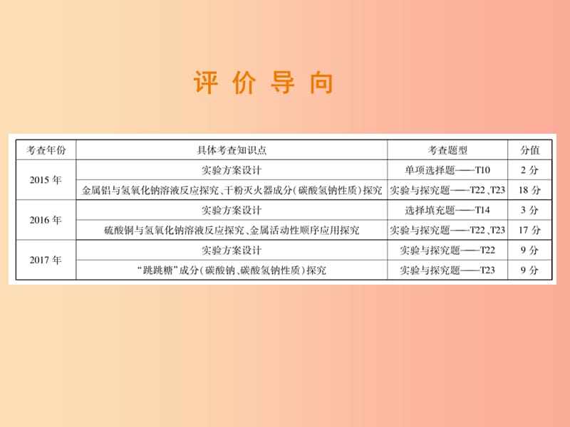 江西专版2019年中考化学总复习第二部分专题提升专题3化学实验与科学探究四科学探究和实验方案设计课件.ppt_第2页