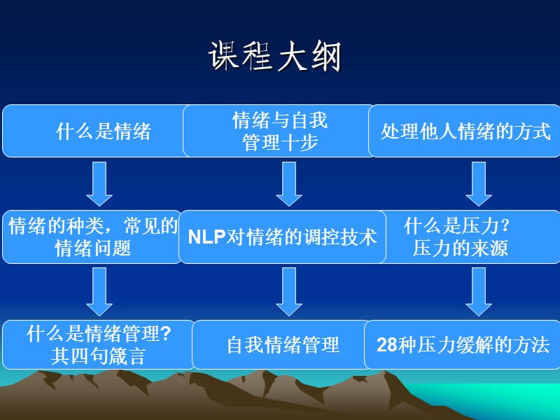 月10日：情绪压力管理.ppt_第2页